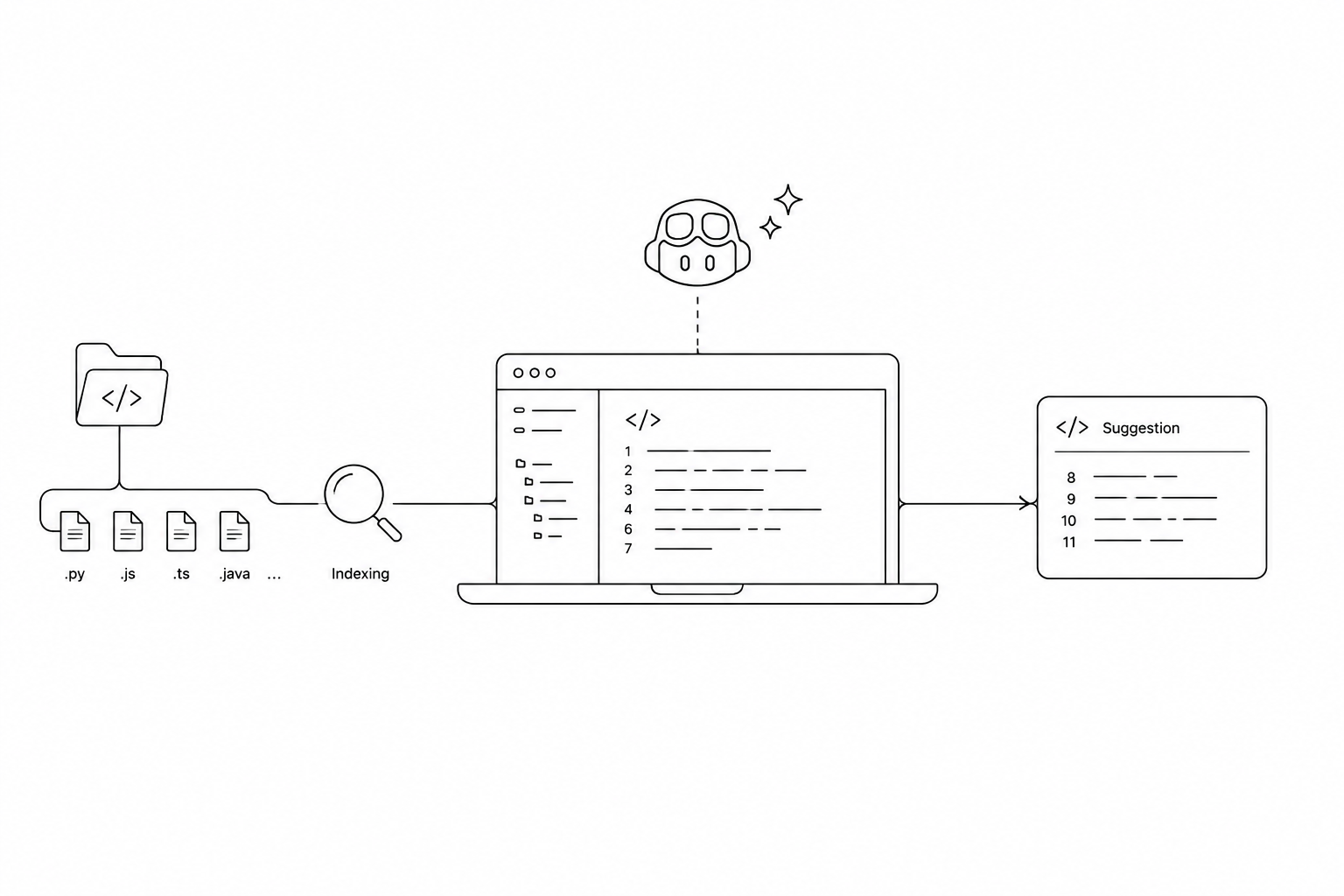 How GitHub Copilot Knows Your Code: Inside Its Indexing Magic