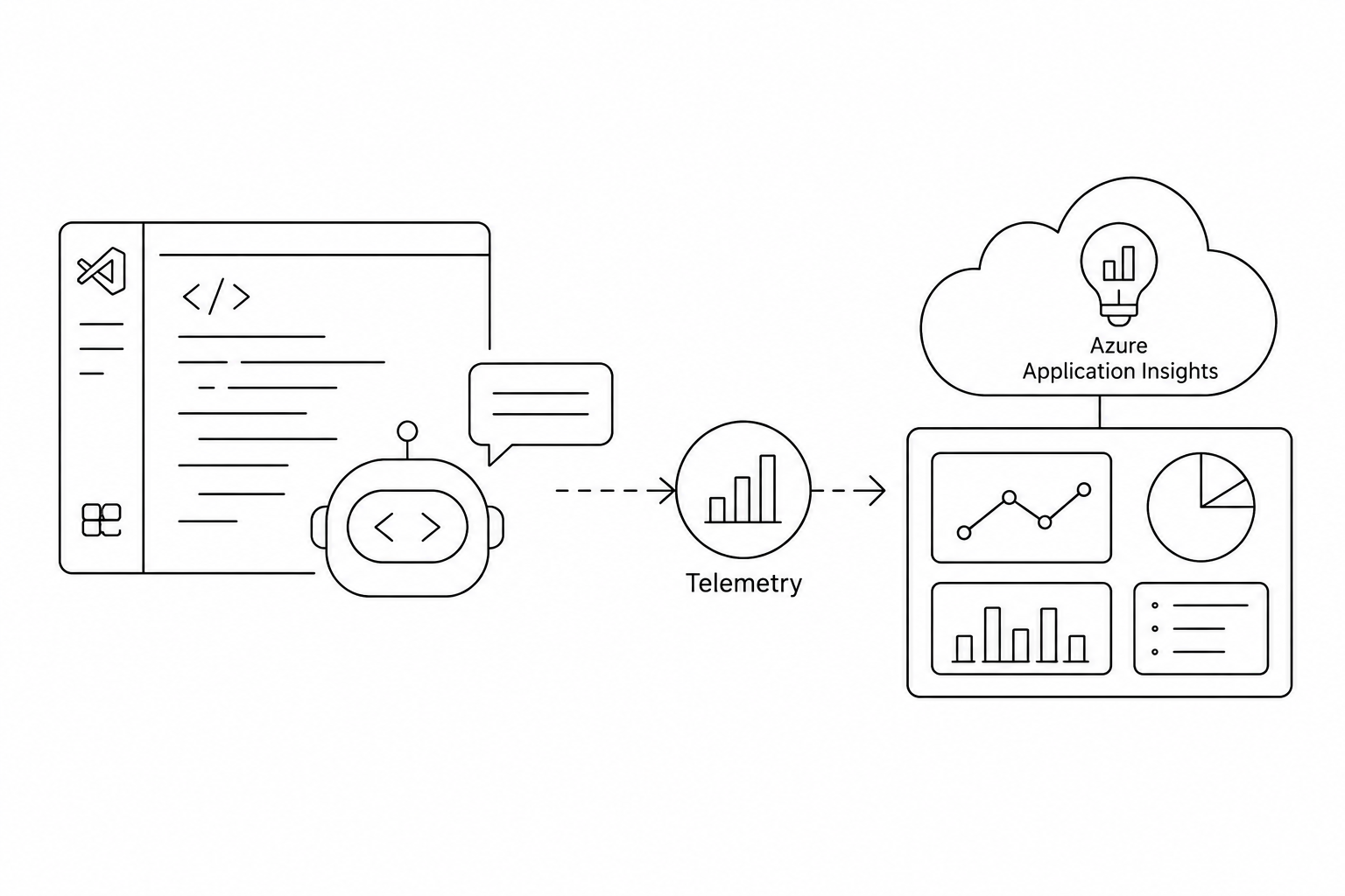 Push Ballerina Copilot Insights into Application Insights