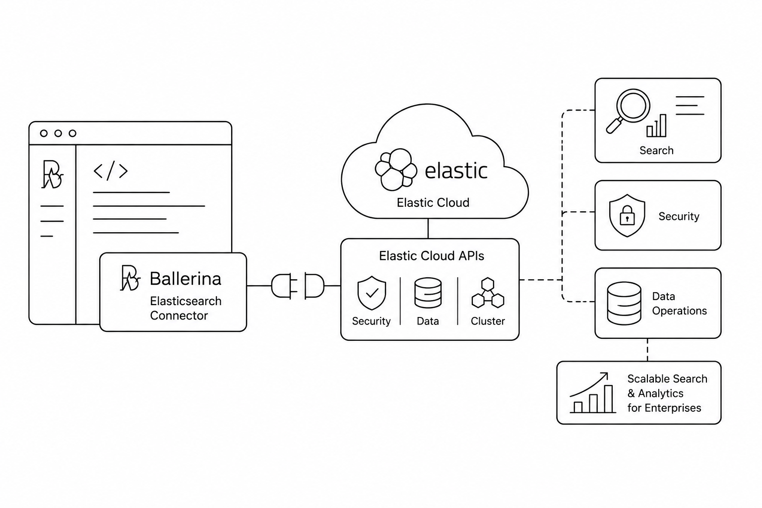 Ballerina Elasticsearch Connector